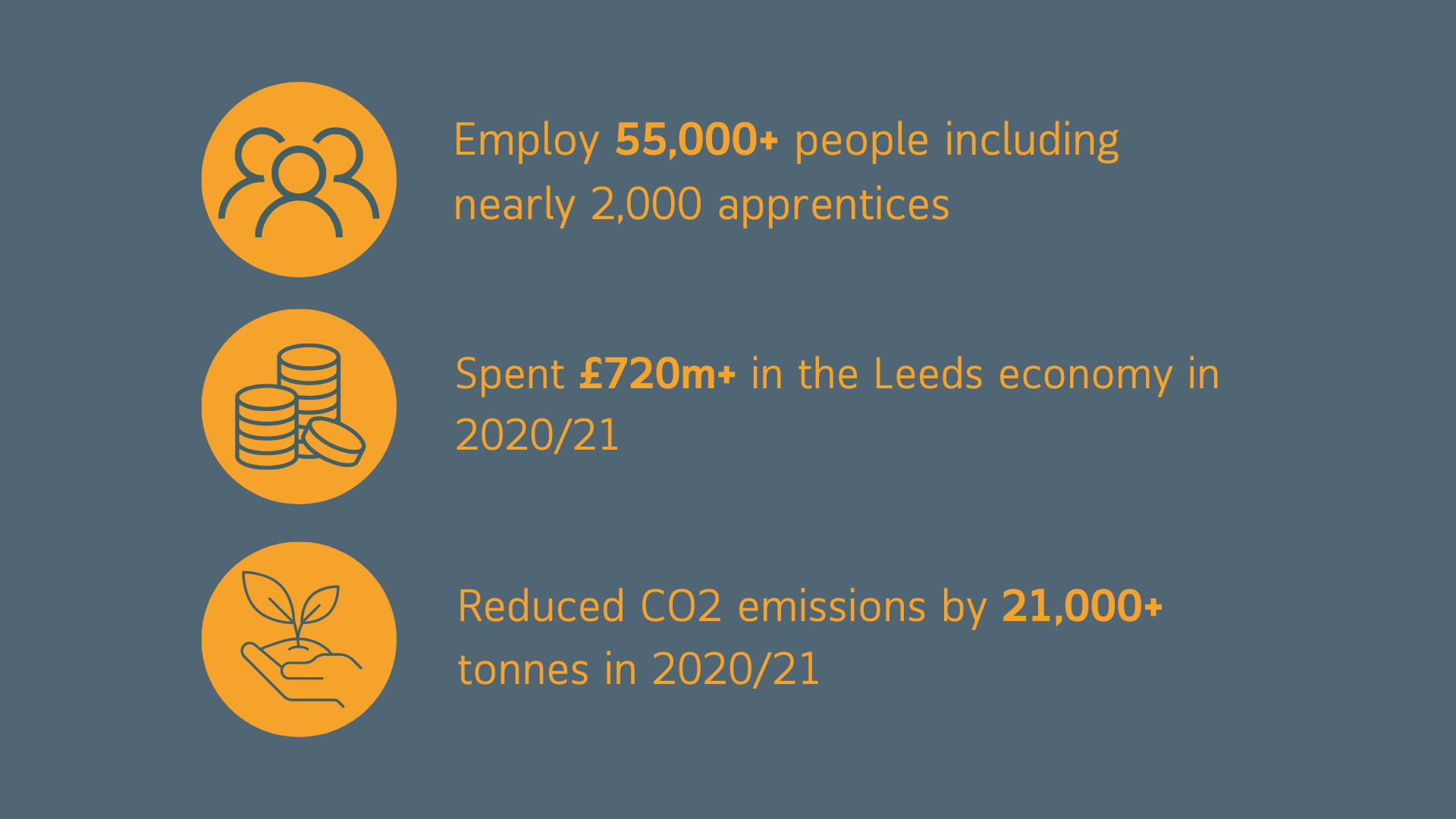 An infographic with three lines of yellow text against a grey background. The first icon shows people and reads "Employ 55,000+ people including nearly 2,000 apprentices". The second icon shows money and reads "Spent £720m+ in the Leeds economy in 2020/21". The third icon shows a plant and reads "Reduced CO2 emissions by 21,000+ tonnes in 2020/21".