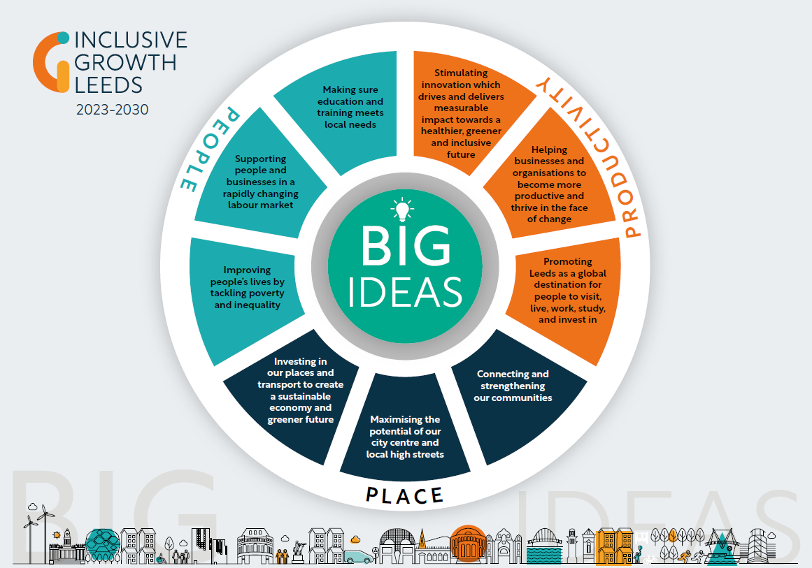 A graphic showing our nine big ideas focusing on three areas  of people, place and productivity. The nine ideas include innovation, education, supporting businesses, ending poverty, transport, investing in our towns and highstreets, promoting Leeds as a global destination and connecting our communities