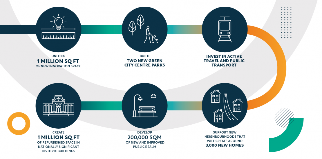 Vision Graphic for the Leeds Innovation Arc